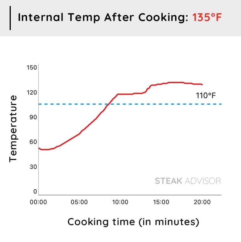 One and a half Inch thick strip steak carryover cooking chart