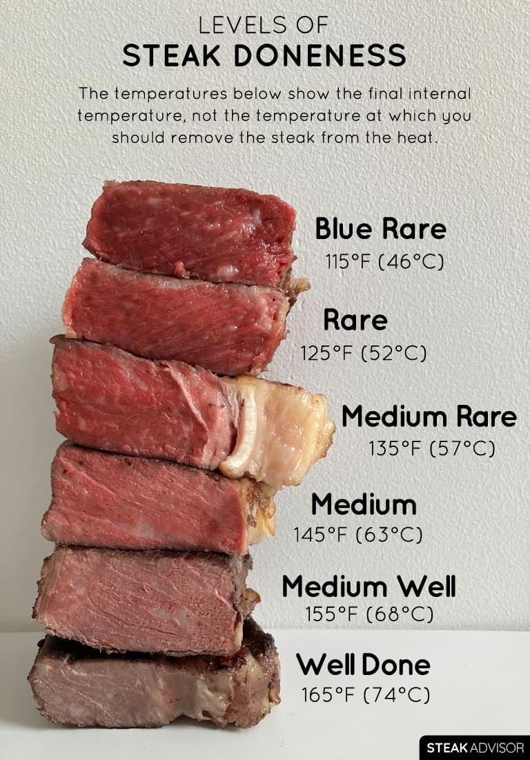 Steak doneness temperature chart