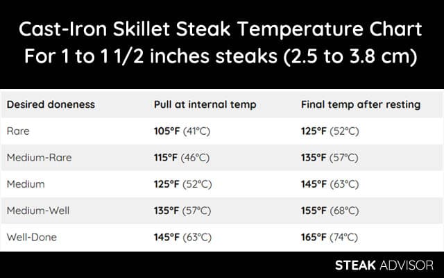 cast iron skillet steak temperature chart