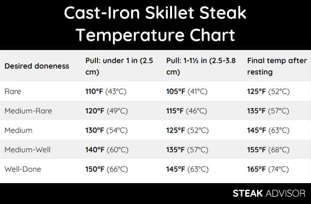 cast iron skillet steak temperature chart