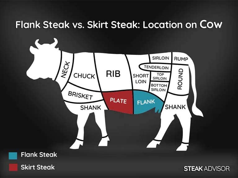 flank vs skirt steak location on the cow