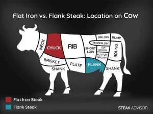 Flat Iron vs. Flank Steak: What Are the Key Differences?