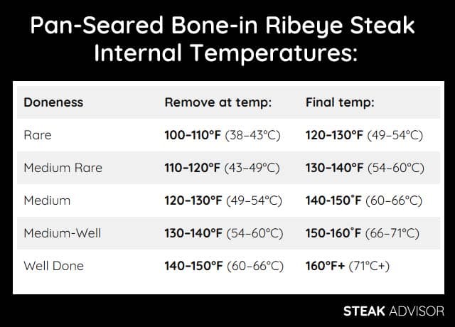 pan seared bonein ribeye steak temperature chart