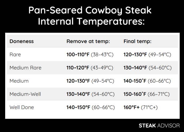 pan seared cowboy steak temperature chart
