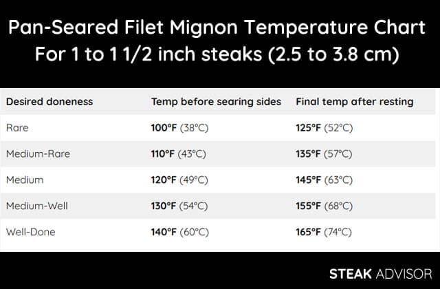 pan seared filet mignon steak temperature chart
