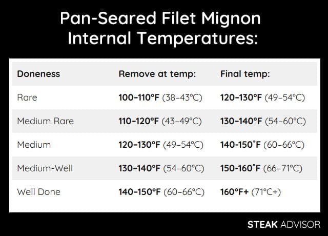 pan seared filet mignon temperature chart