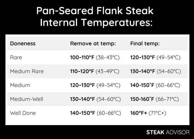 pan seared flank steak temperature chart
