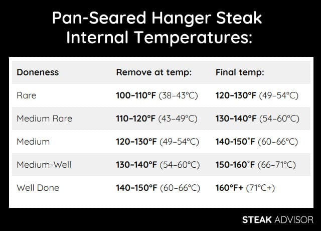 pan seared hanger steak temperature chart