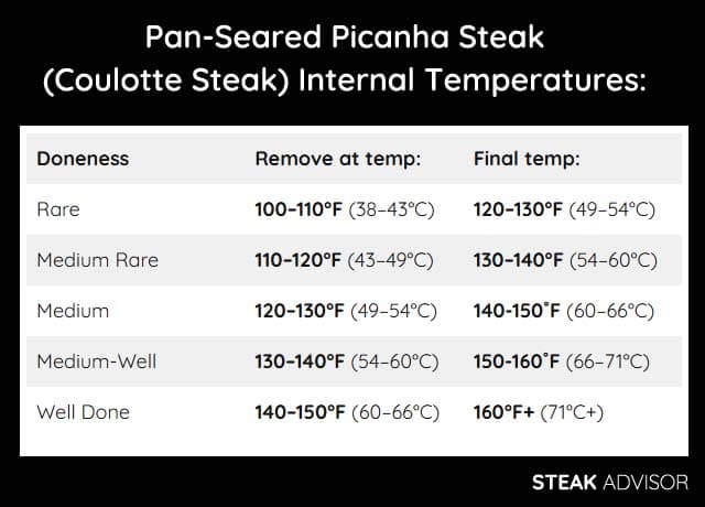 pan seared picanha steak temperature chart