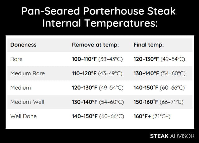 pan seared porterhouse steak temperature chart