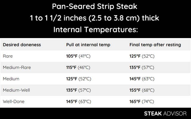 pan seared strip steak temperature chart