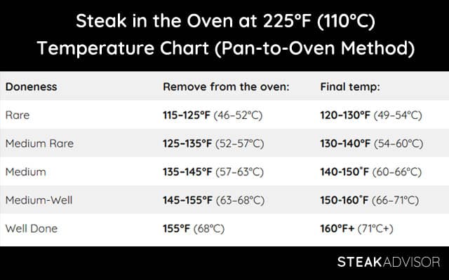 steak in the oven at 225 fahrenheit temperature chart pan to oven method