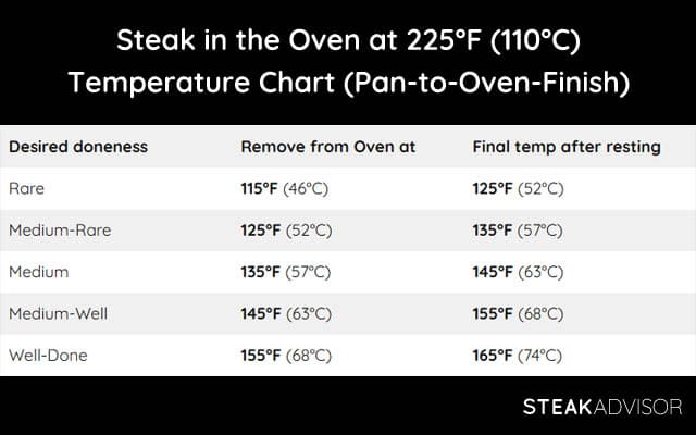 steak in the oven at 225 fahrenheit temperature chart pan to oven method2