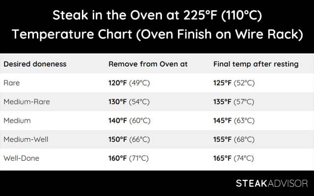 steak in the oven at 225 fahrenheit temperature chart wire rack method