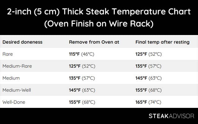 steak in the oven temperature chart 345456