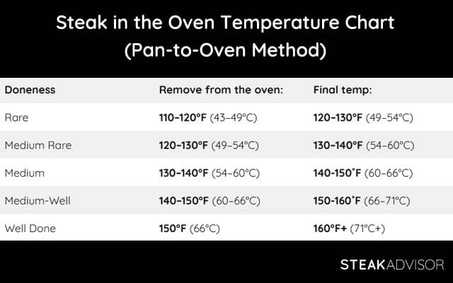 steak in the oven temperature chart pan to oven method