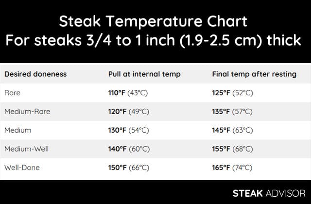 temperature chart for about 1 inch thick steaks